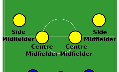 A labdarúgás taktikai csapatrendszerei sportfogadási szempontból! (3-4-3)